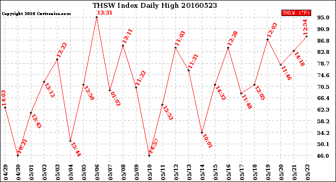 Milwaukee Weather THSW Index<br>Daily High