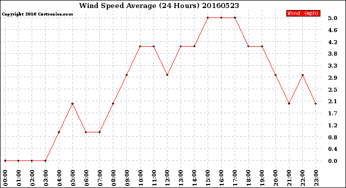 Milwaukee Weather Wind Speed<br>Average<br>(24 Hours)