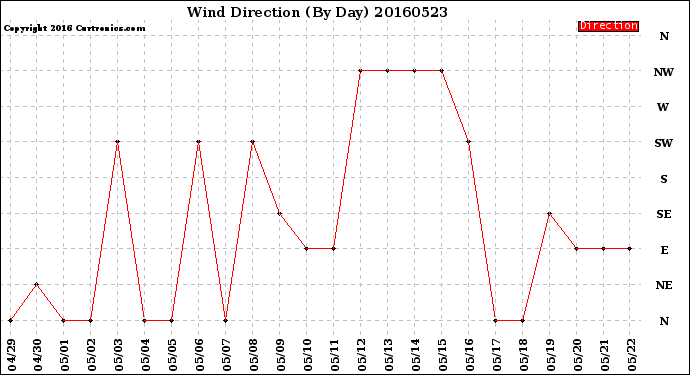 Milwaukee Weather Wind Direction<br>(By Day)