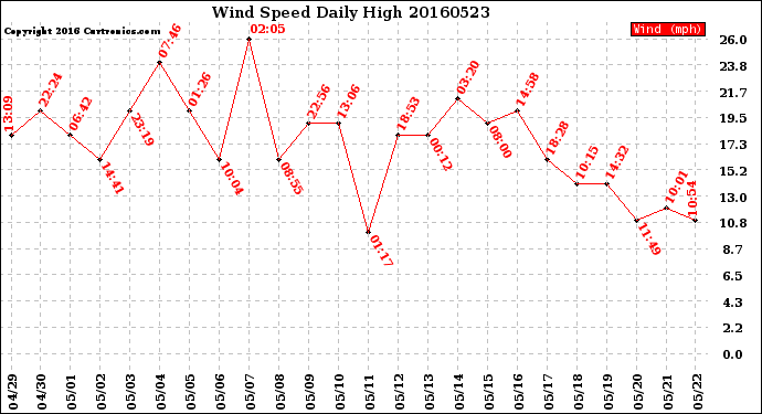 Milwaukee Weather Wind Speed<br>Daily High