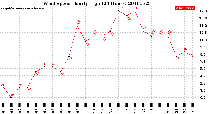 Milwaukee Weather Wind Speed<br>Hourly High<br>(24 Hours)