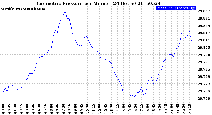 Milwaukee Weather Barometric Pressure<br>per Minute<br>(24 Hours)