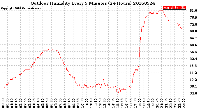 Milwaukee Weather Outdoor Humidity<br>Every 5 Minutes<br>(24 Hours)