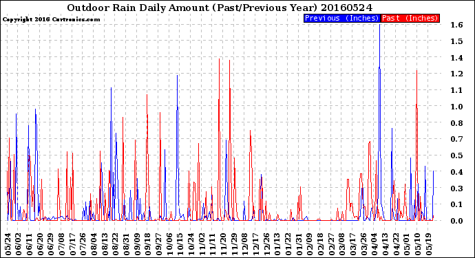 Milwaukee Weather Outdoor Rain<br>Daily Amount<br>(Past/Previous Year)