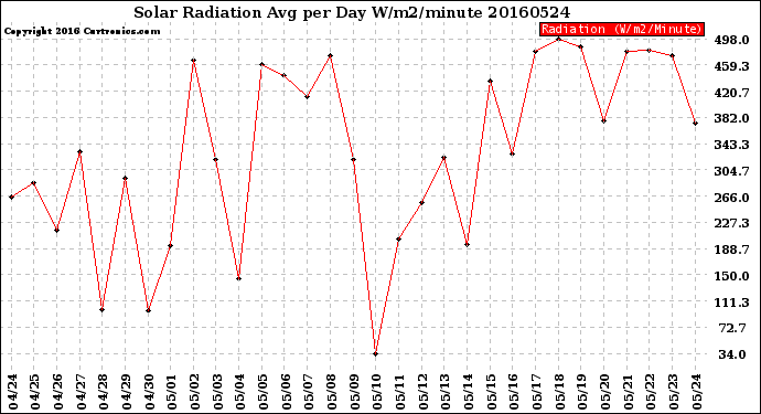 Milwaukee Weather Solar Radiation<br>Avg per Day W/m2/minute