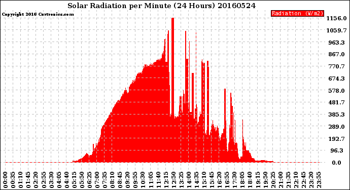 Milwaukee Weather Solar Radiation<br>per Minute<br>(24 Hours)