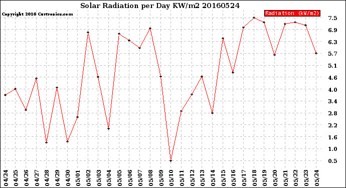 Milwaukee Weather Solar Radiation<br>per Day KW/m2