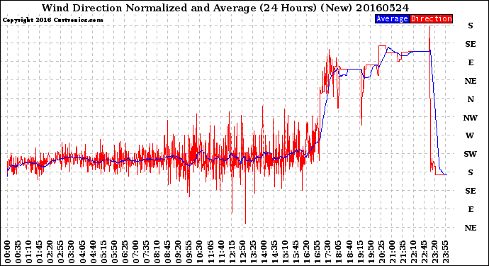 Milwaukee Weather Wind Direction<br>Normalized and Average<br>(24 Hours) (New)