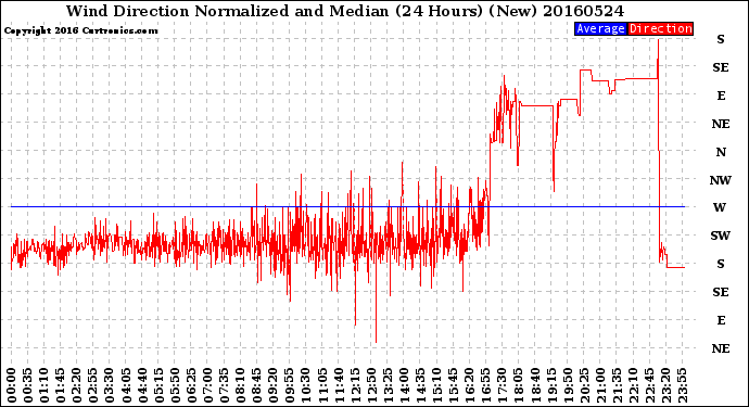 Milwaukee Weather Wind Direction<br>Normalized and Median<br>(24 Hours) (New)