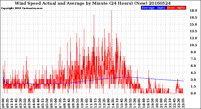 Milwaukee Weather Wind Speed<br>Actual and Average<br>by Minute<br>(24 Hours) (New)