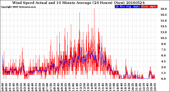 Milwaukee Weather Wind Speed<br>Actual and 10 Minute<br>Average<br>(24 Hours) (New)