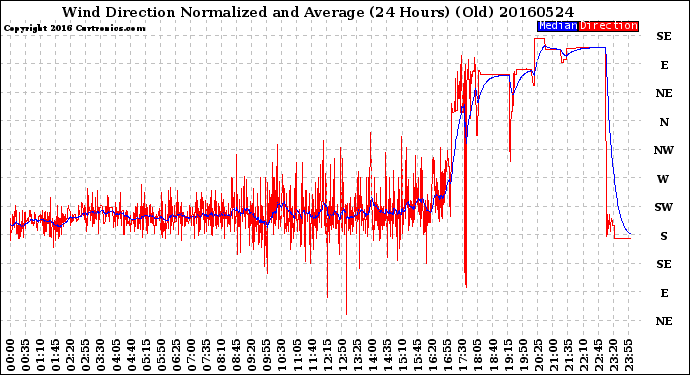 Milwaukee Weather Wind Direction<br>Normalized and Average<br>(24 Hours) (Old)