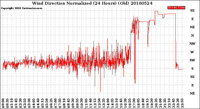 Milwaukee Weather Wind Direction<br>Normalized<br>(24 Hours) (Old)