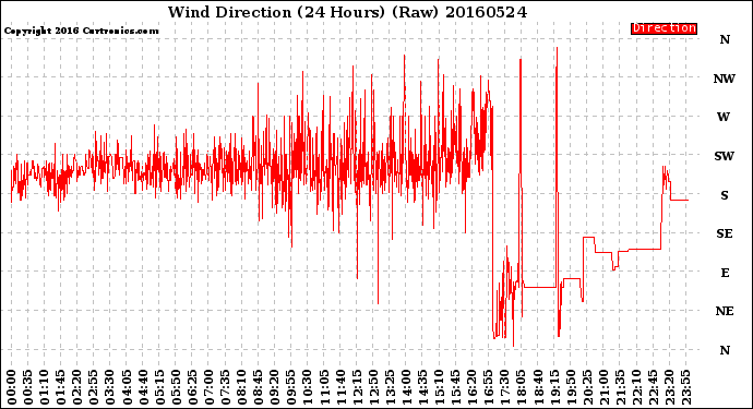 Milwaukee Weather Wind Direction<br>(24 Hours) (Raw)