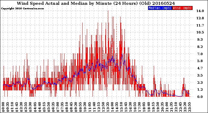 Milwaukee Weather Wind Speed<br>Actual and Median<br>by Minute<br>(24 Hours) (Old)