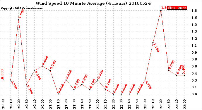 Milwaukee Weather Wind Speed<br>10 Minute Average<br>(4 Hours)