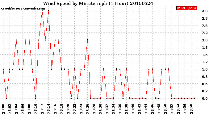 Milwaukee Weather Wind Speed<br>by Minute mph<br>(1 Hour)