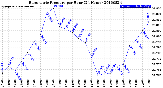 Milwaukee Weather Barometric Pressure<br>per Hour<br>(24 Hours)