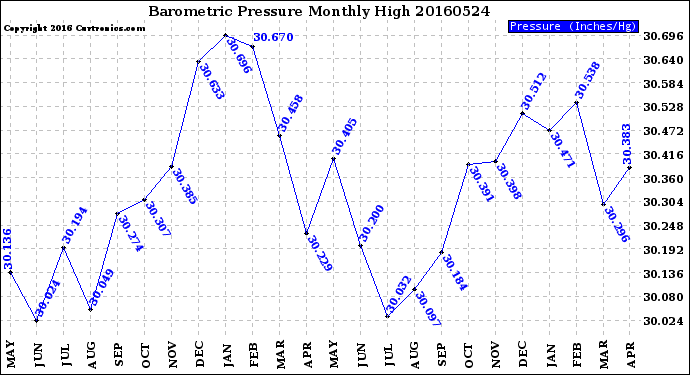 Milwaukee Weather Barometric Pressure<br>Monthly High