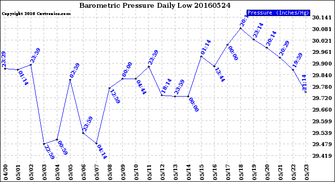 Milwaukee Weather Barometric Pressure<br>Daily Low