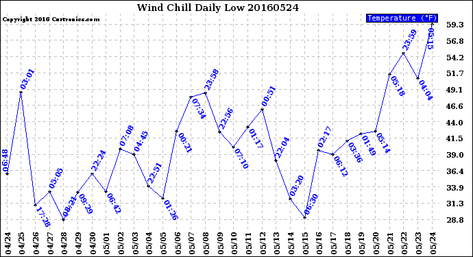 Milwaukee Weather Wind Chill<br>Daily Low