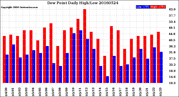 Milwaukee Weather Dew Point<br>Daily High/Low