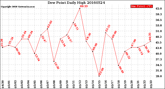 Milwaukee Weather Dew Point<br>Daily High