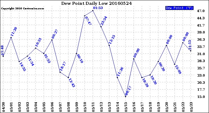 Milwaukee Weather Dew Point<br>Daily Low