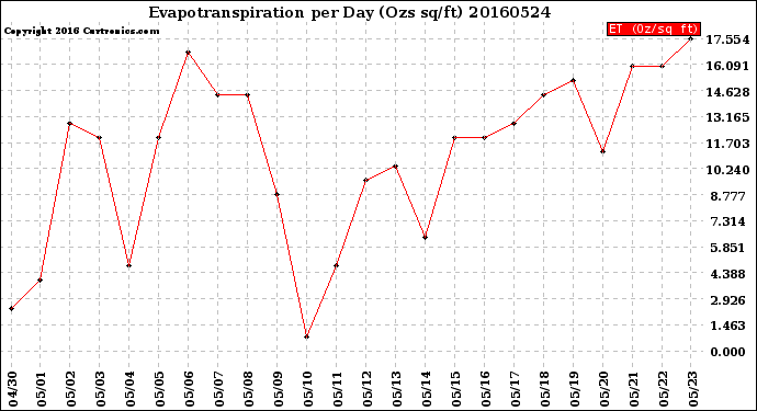 Milwaukee Weather Evapotranspiration<br>per Day (Ozs sq/ft)