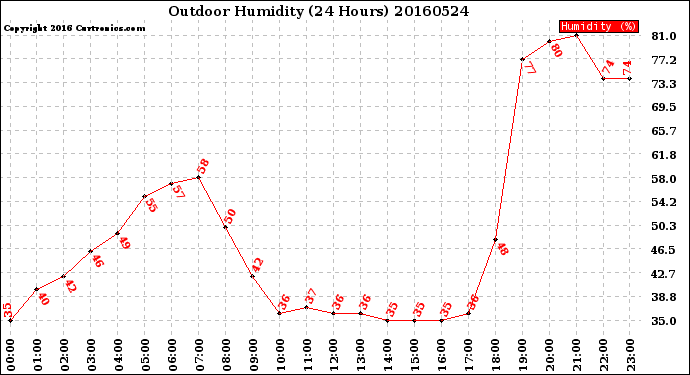 Milwaukee Weather Outdoor Humidity<br>(24 Hours)