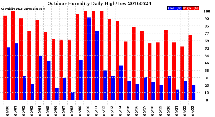 Milwaukee Weather Outdoor Humidity<br>Daily High/Low