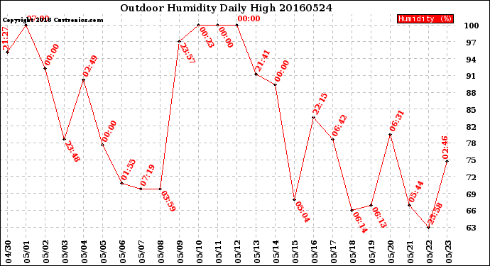 Milwaukee Weather Outdoor Humidity<br>Daily High