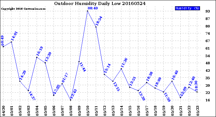 Milwaukee Weather Outdoor Humidity<br>Daily Low