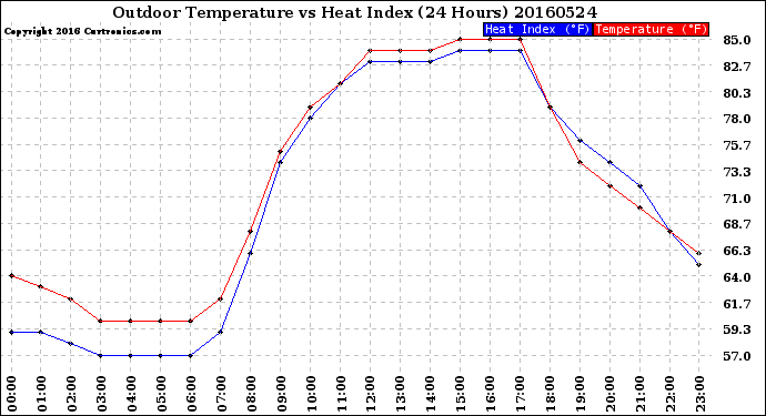 Milwaukee Weather Outdoor Temperature<br>vs Heat Index<br>(24 Hours)