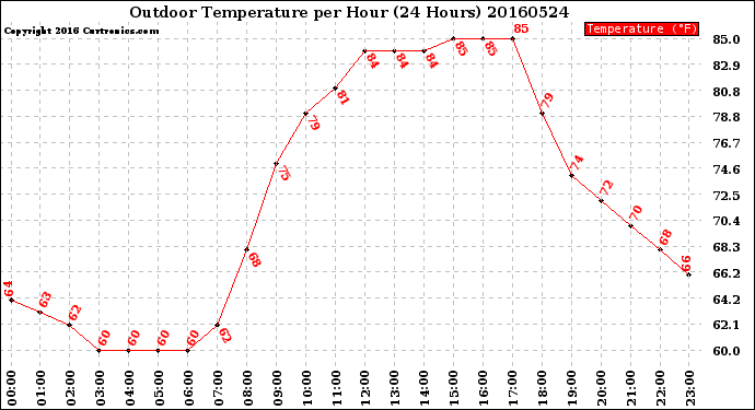 Milwaukee Weather Outdoor Temperature<br>per Hour<br>(24 Hours)