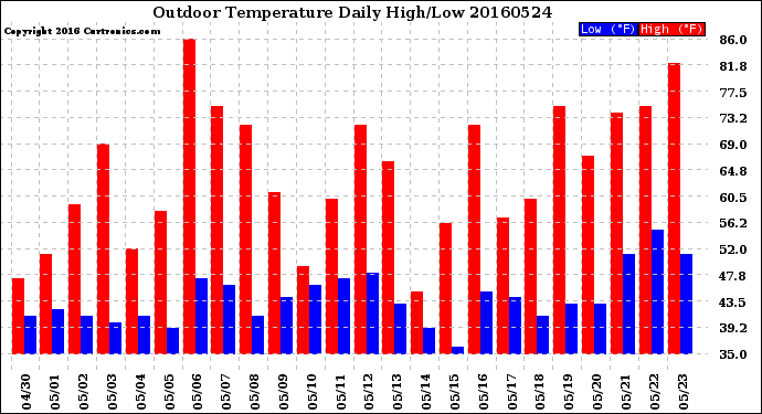 Milwaukee Weather Outdoor Temperature<br>Daily High/Low