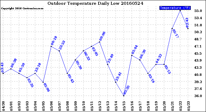 Milwaukee Weather Outdoor Temperature<br>Daily Low