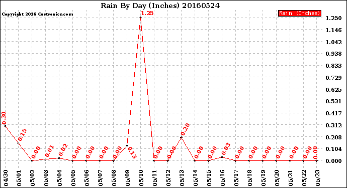 Milwaukee Weather Rain<br>By Day<br>(Inches)