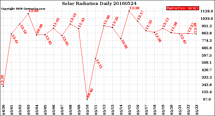 Milwaukee Weather Solar Radiation<br>Daily