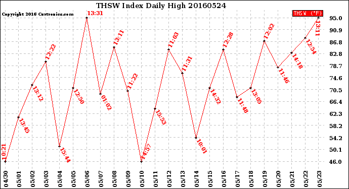 Milwaukee Weather THSW Index<br>Daily High