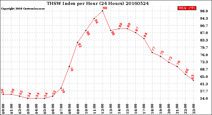 Milwaukee Weather THSW Index<br>per Hour<br>(24 Hours)