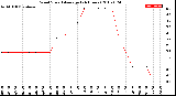 Milwaukee Weather Wind Speed<br>Average<br>(24 Hours)