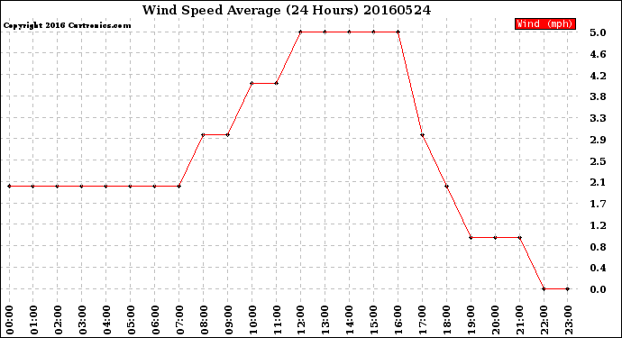 Milwaukee Weather Wind Speed<br>Average<br>(24 Hours)