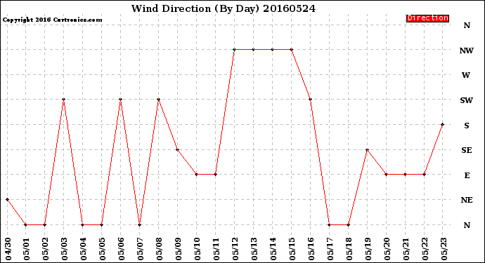 Milwaukee Weather Wind Direction<br>(By Day)