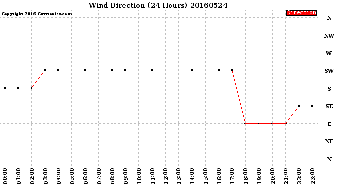 Milwaukee Weather Wind Direction<br>(24 Hours)