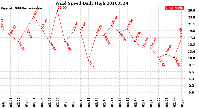 Milwaukee Weather Wind Speed<br>Daily High