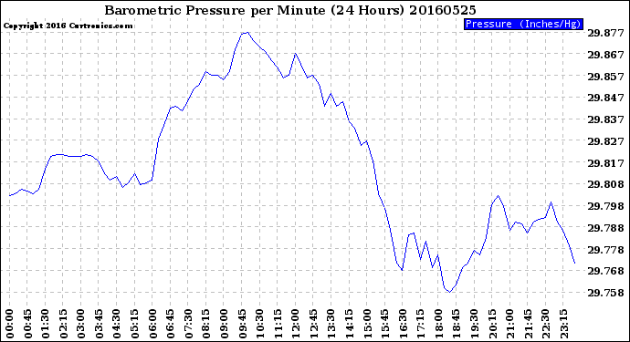 Milwaukee Weather Barometric Pressure<br>per Minute<br>(24 Hours)