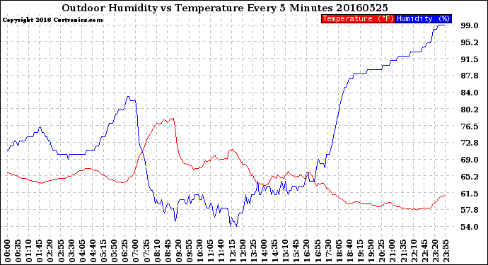 Milwaukee Weather Outdoor Humidity<br>vs Temperature<br>Every 5 Minutes