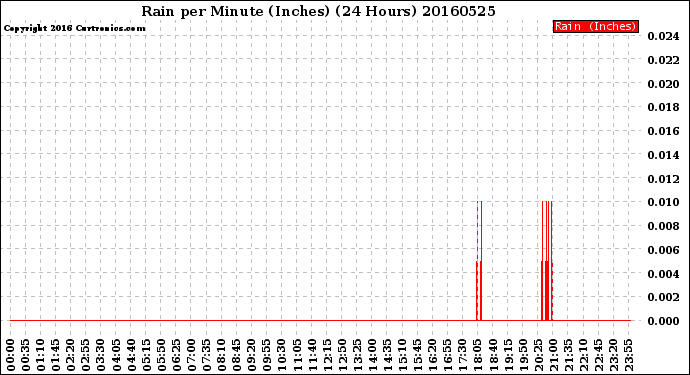 Milwaukee Weather Rain<br>per Minute<br>(Inches)<br>(24 Hours)