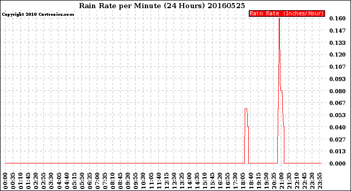 Milwaukee Weather Rain Rate<br>per Minute<br>(24 Hours)